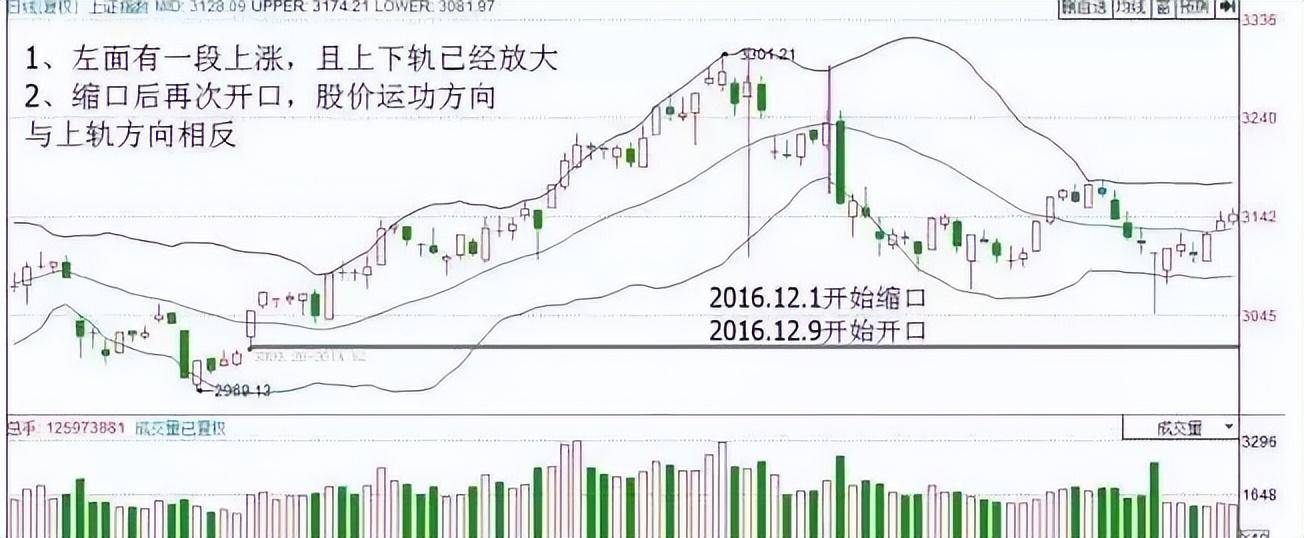 一位金融博士告诉你的诀窍BOLL成交量判断高抛低吸方法