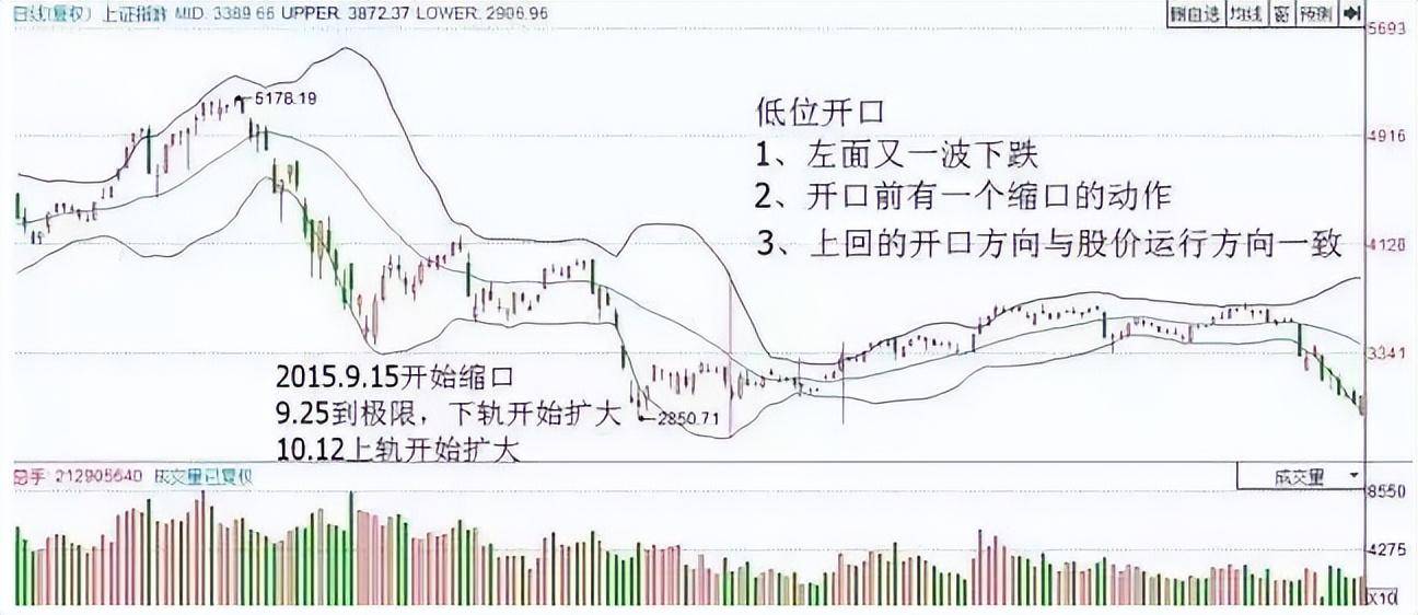一位金融博士告诉你的诀窍BOLL成交量判断高抛低吸方法