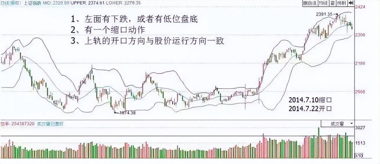 一位金融博士告诉你的诀窍BOLL成交量判断高抛低吸方法