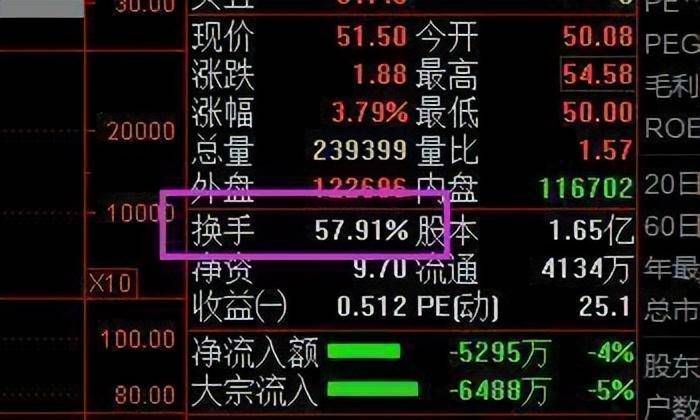 北大女博士点破股市换手率大于45就是主力完成最后吸筹