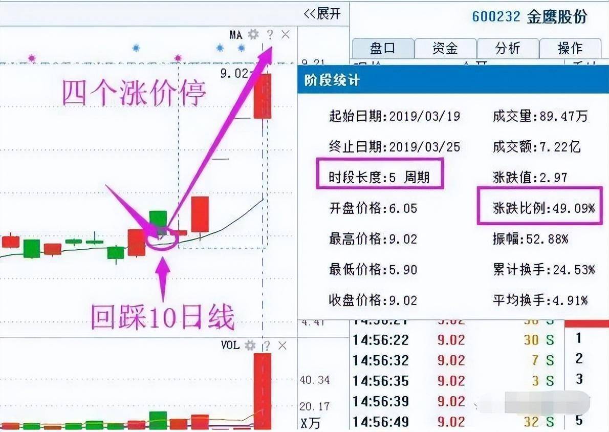 股市中小资金做大的最好方式线上阴线买线下阳线抛！谨记！