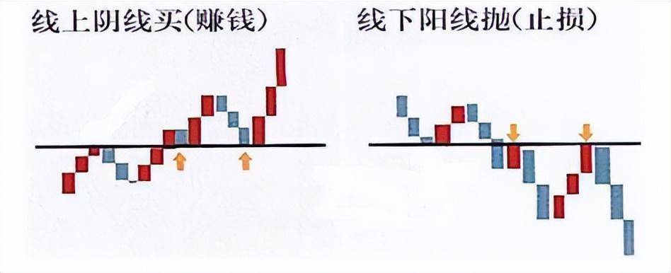 股市中小资金做大的最好方式线上阴线买线下阳线抛！谨记！