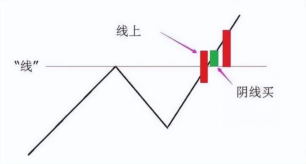 股市中小资金做大的最好方式线上阴线买线下阳线抛！谨记！