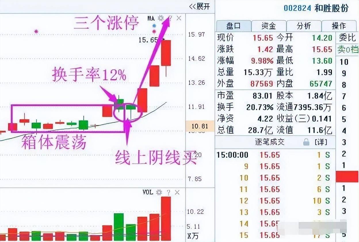 股市中小资金做大的最好方式线上阴线买线下阳线抛！谨记！
