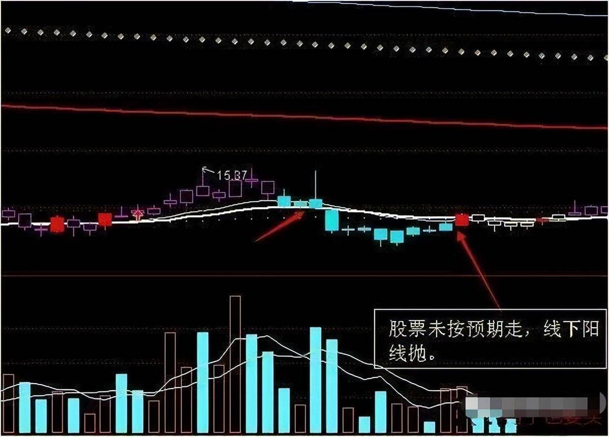 股市中小资金做大的最好方式线上阴线买线下阳线抛！谨记！