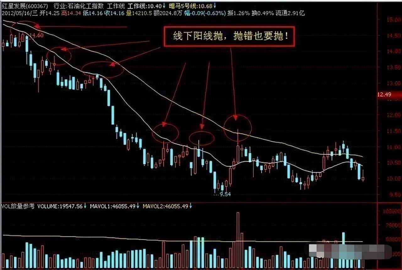 股市中小资金做大的最好方式线上阴线买线下阳线抛！谨记！