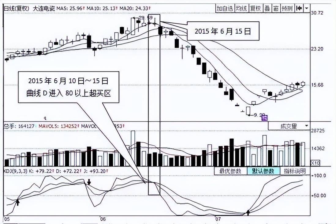 如果你立志把炒股当作第一职业本文将是你的垫脚石！