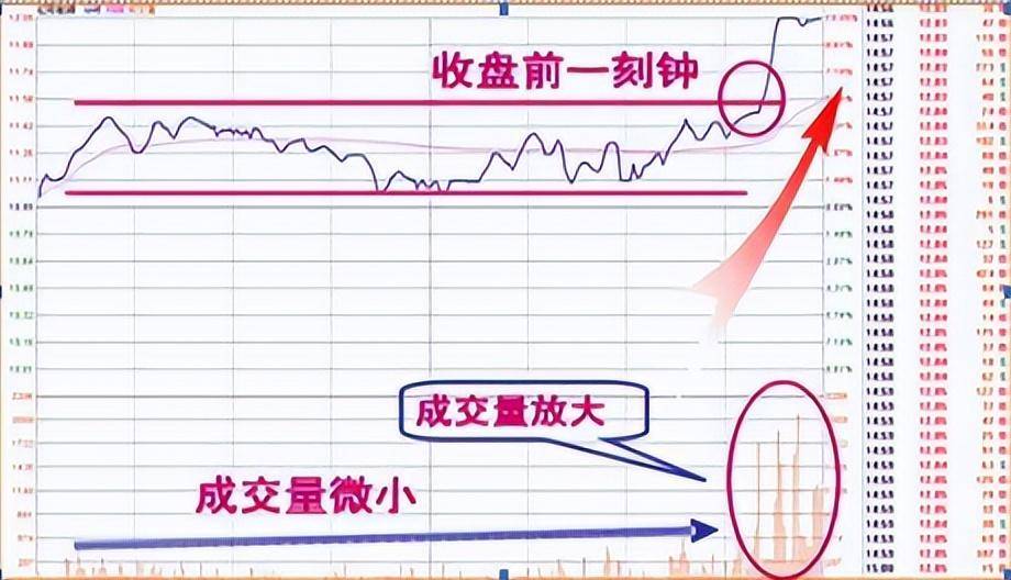 尾盘30分钟全天最繁忙的交易时刻,精准预测次日涨跌！