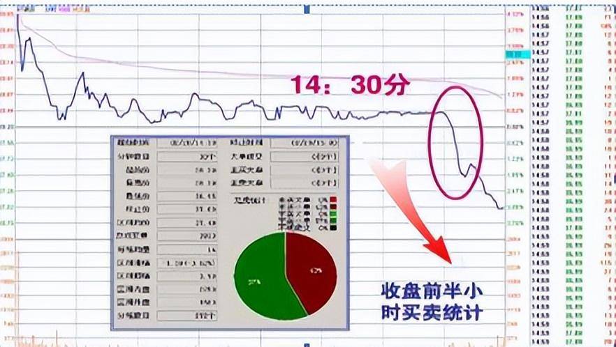 尾盘30分钟全天最繁忙的交易时刻,精准预测次日涨跌！