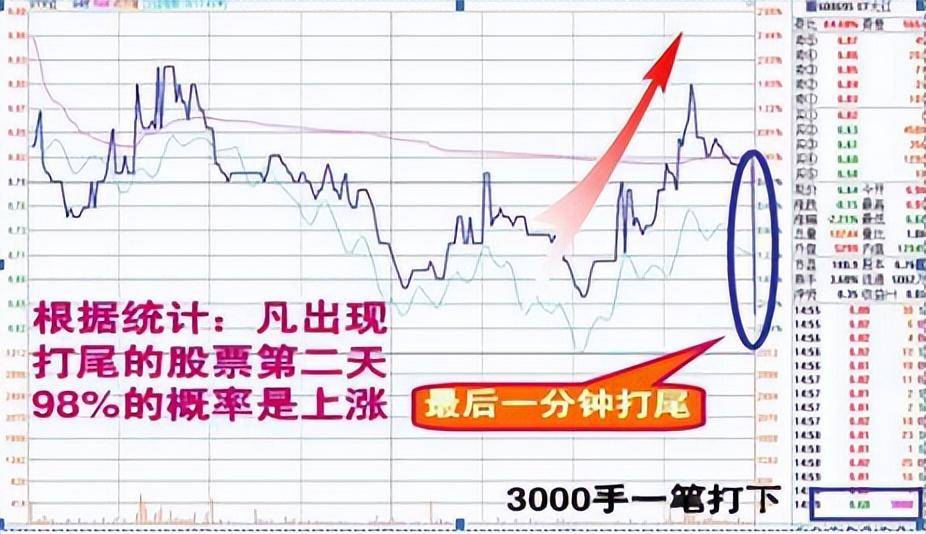 尾盘30分钟全天最繁忙的交易时刻,精准预测次日涨跌！
