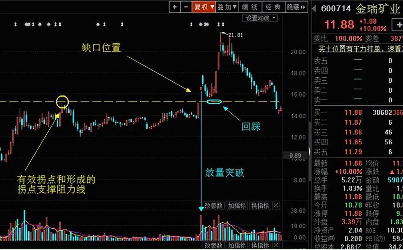 优秀的投资缺口战法大揭秘教你择强和做好超短