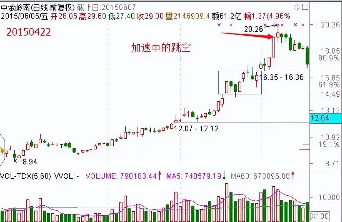 优秀的投资缺口战法大揭秘教你择强和做好超短