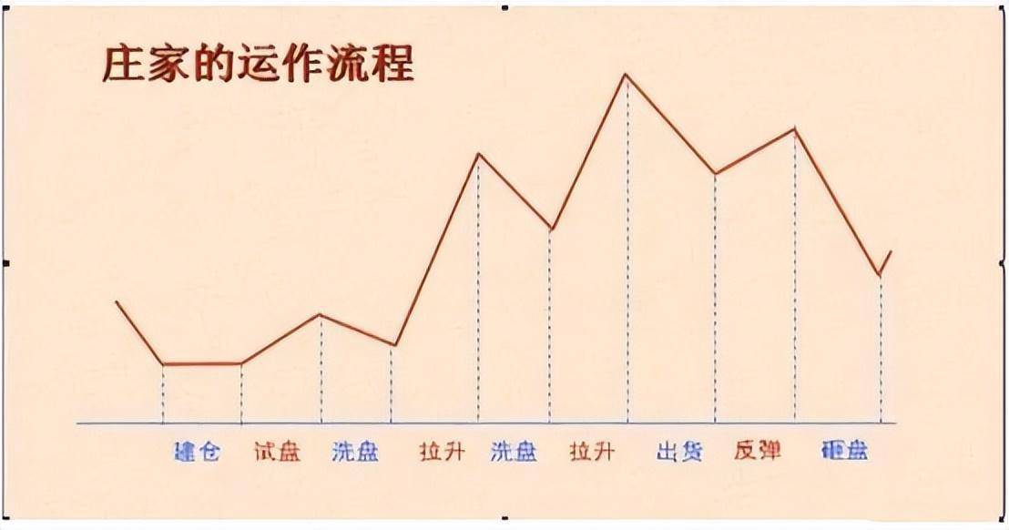 股民要知道散户不肯割肉主力会采用以下几种办法来对付散户