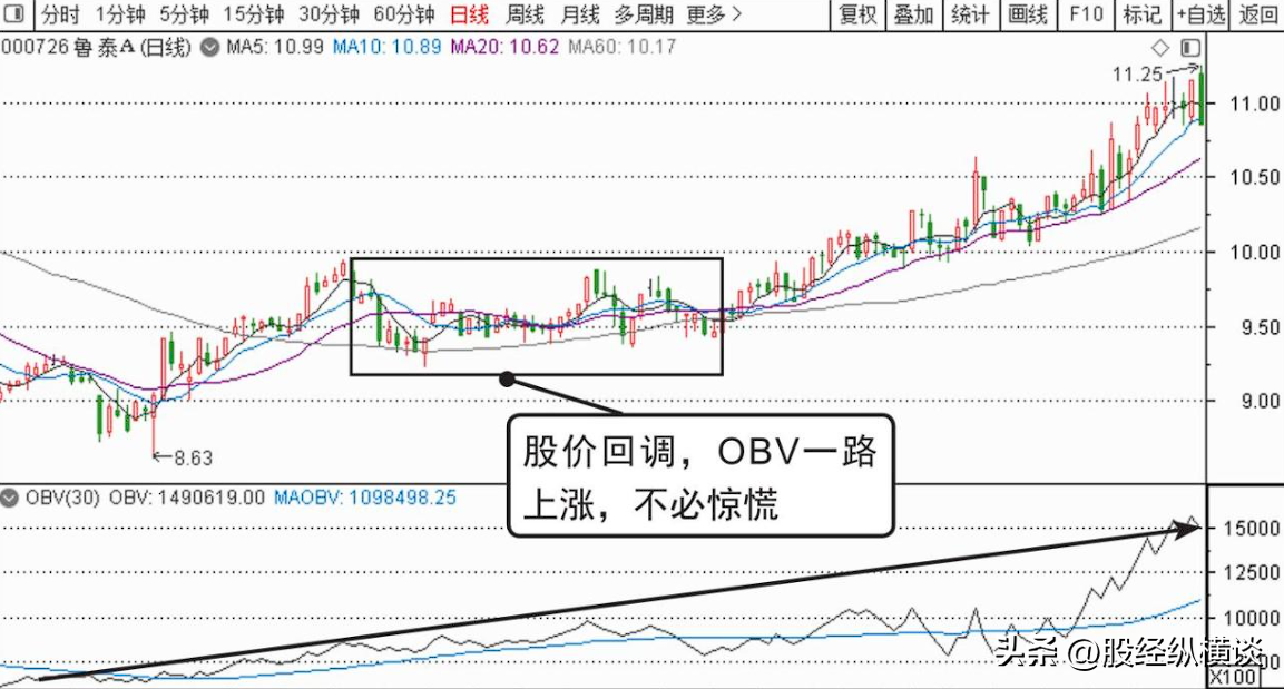 买股票前为什么坚决要看OBV指标？字字精华不懂就别炒股