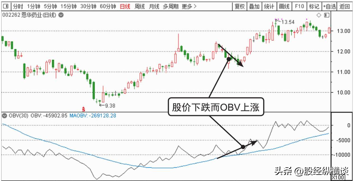 买股票前为什么坚决要看OBV指标？字字精华不懂就别炒股