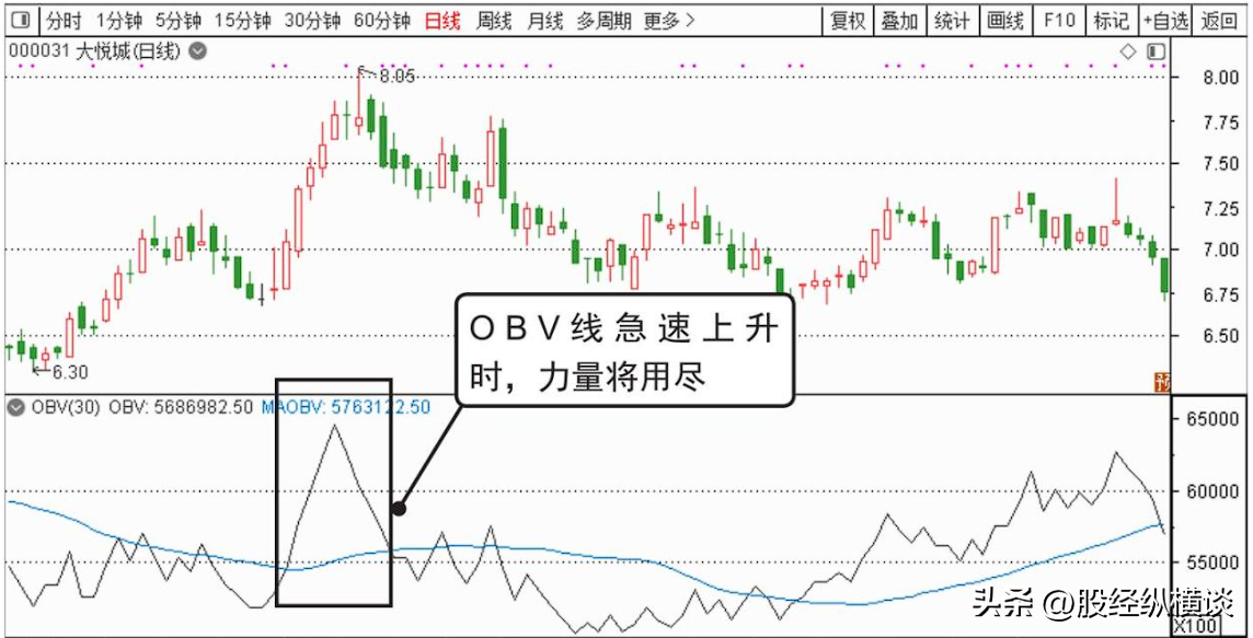 买股票前为什么坚决要看OBV指标？字字精华不懂就别炒股