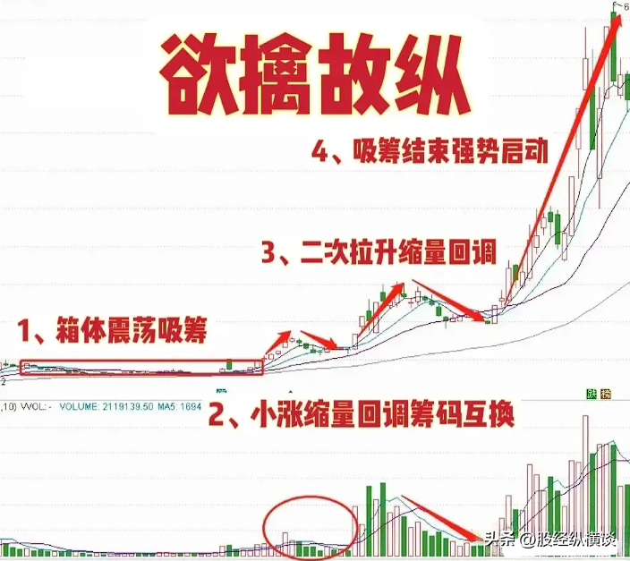股价暴涨前主升浪都会出现这样的特征字字珠玑句句经典