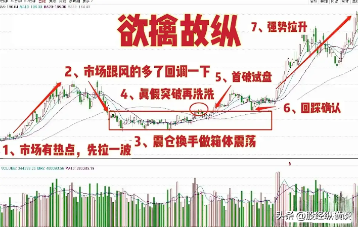 股价暴涨前主升浪都会出现这样的特征字字珠玑句句经典