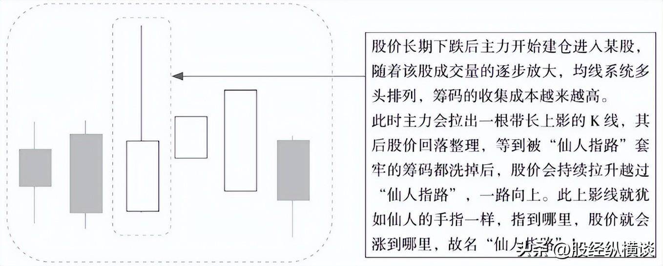 这种形态股票不敢买那就与钱无缘了仙人指路形态