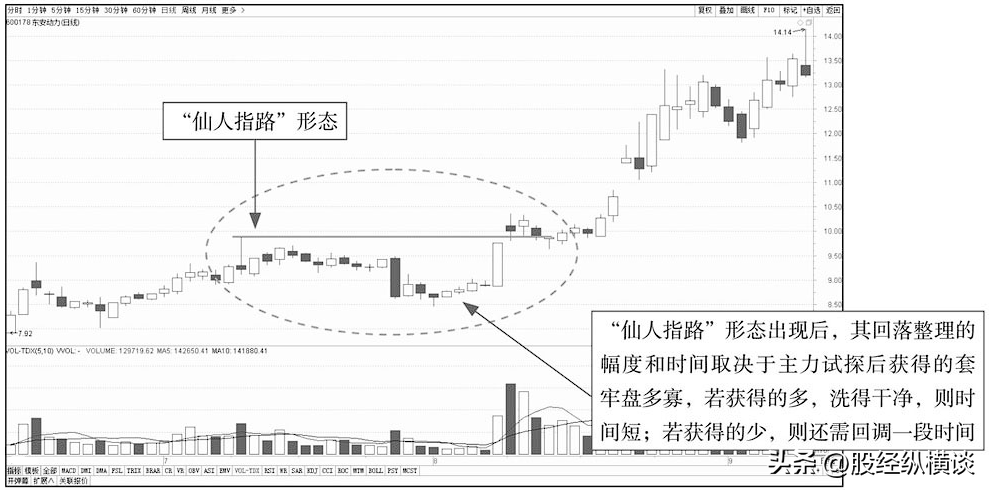 这种形态股票不敢买那就与钱无缘了仙人指路形态
