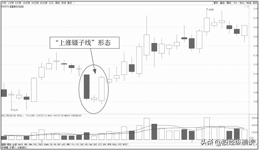 这种形态股票不敢买那就与钱无缘了仙人指路形态