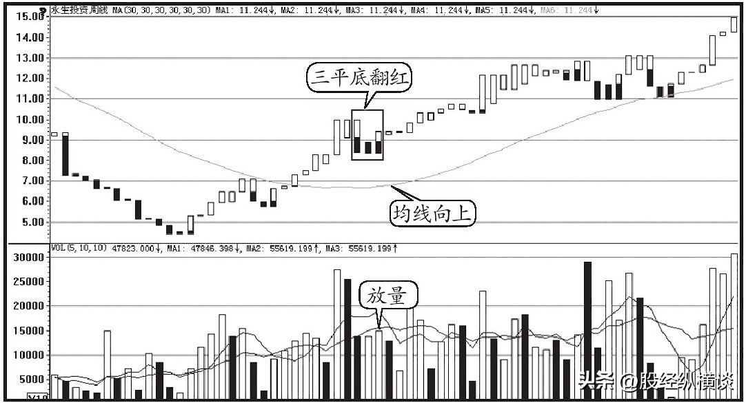 上海炒股大赛冠军的箴言只做平底形态的股票牛股随后到来