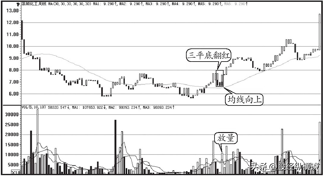上海炒股大赛冠军的箴言只做平底形态的股票牛股随后到来