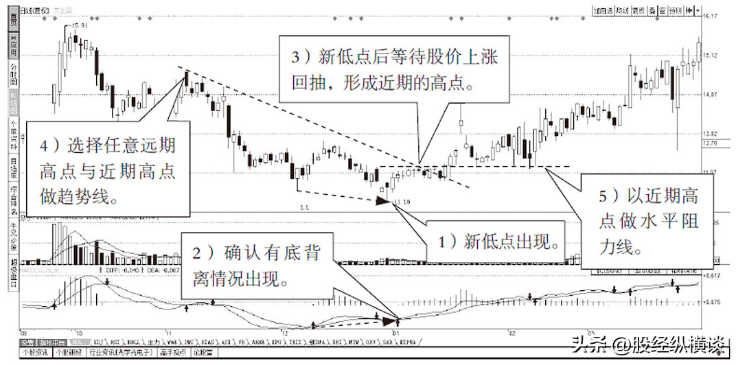 炒股16年心得用最简单的炒股方法只买一种股票简单却很赚钱