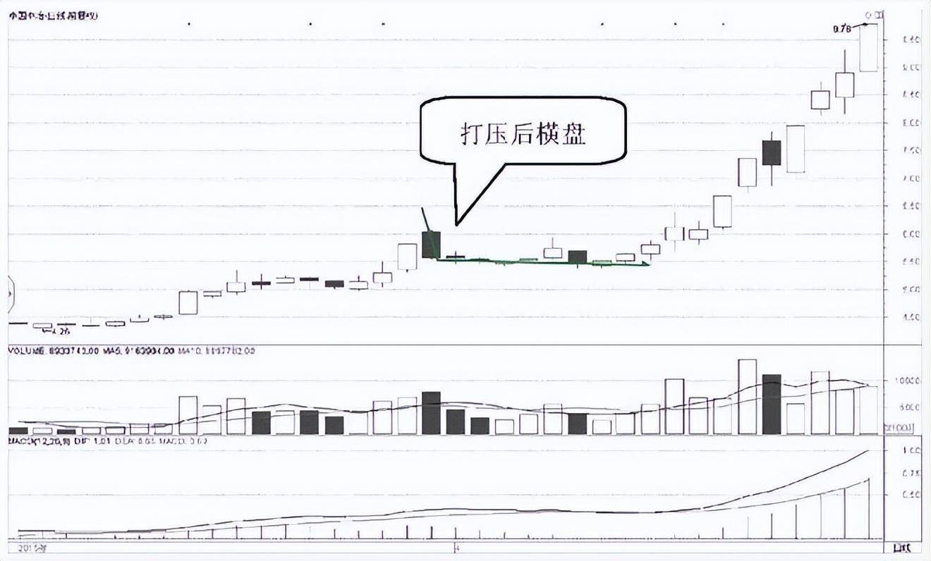 庄家常用的两种洗盘方式记住成功的交易80等待和20的操作