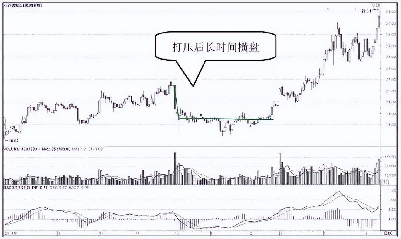 庄家常用的两种洗盘方式记住成功的交易80等待和20的操作