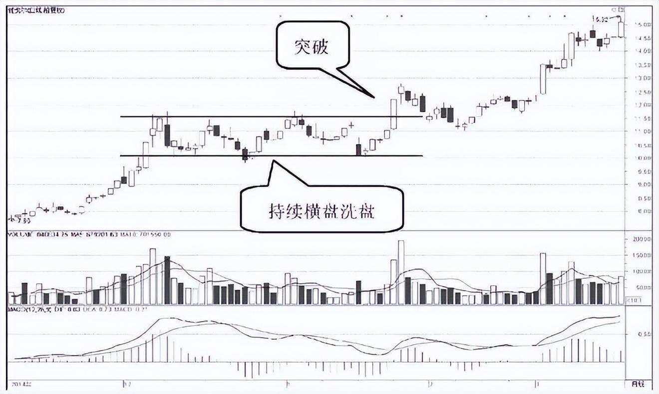 庄家常用的两种洗盘方式记住成功的交易80等待和20的操作