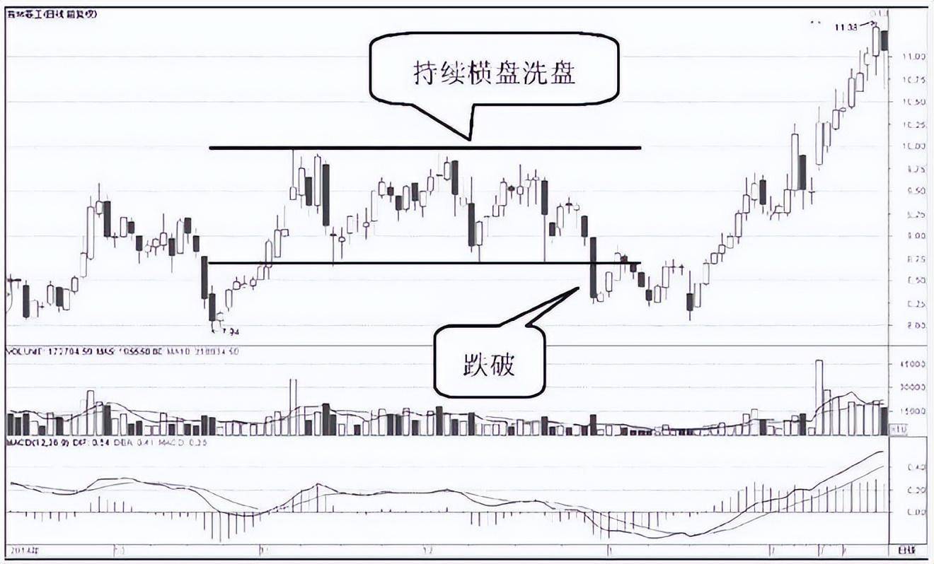 庄家常用的两种洗盘方式记住成功的交易80等待和20的操作