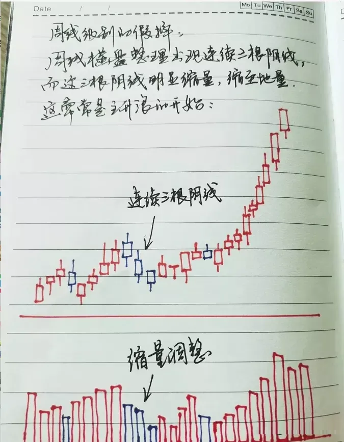 庄家常用的两种洗盘方式记住成功的交易80等待和20的操作
