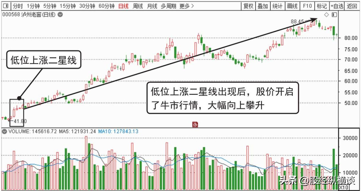 股票起飞前K线必定先走出这样的形态一旦遇到果断满仓干