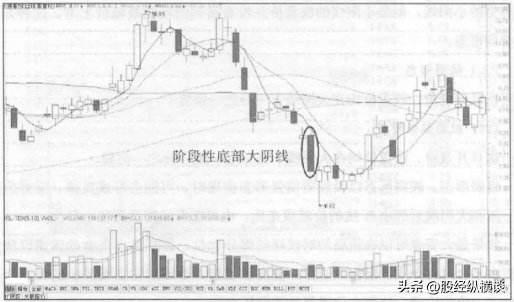 股市永远赚钱的一种人死记均线之上阴线买均线之下阳线卖