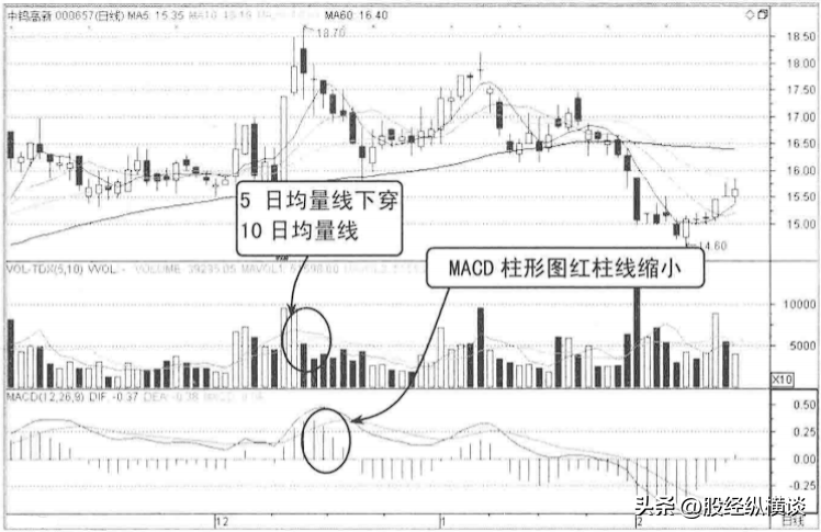 但凡成交量出现以下信号必须毫不犹豫清仓走慢一秒都是深套