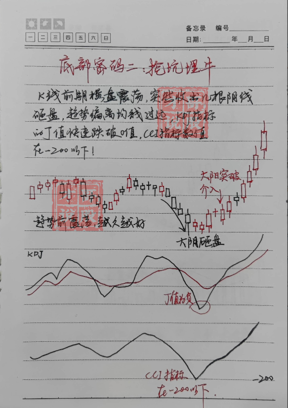 我能全职炒股养家只因我始终坚守96原则掌握了十二种底部密码
