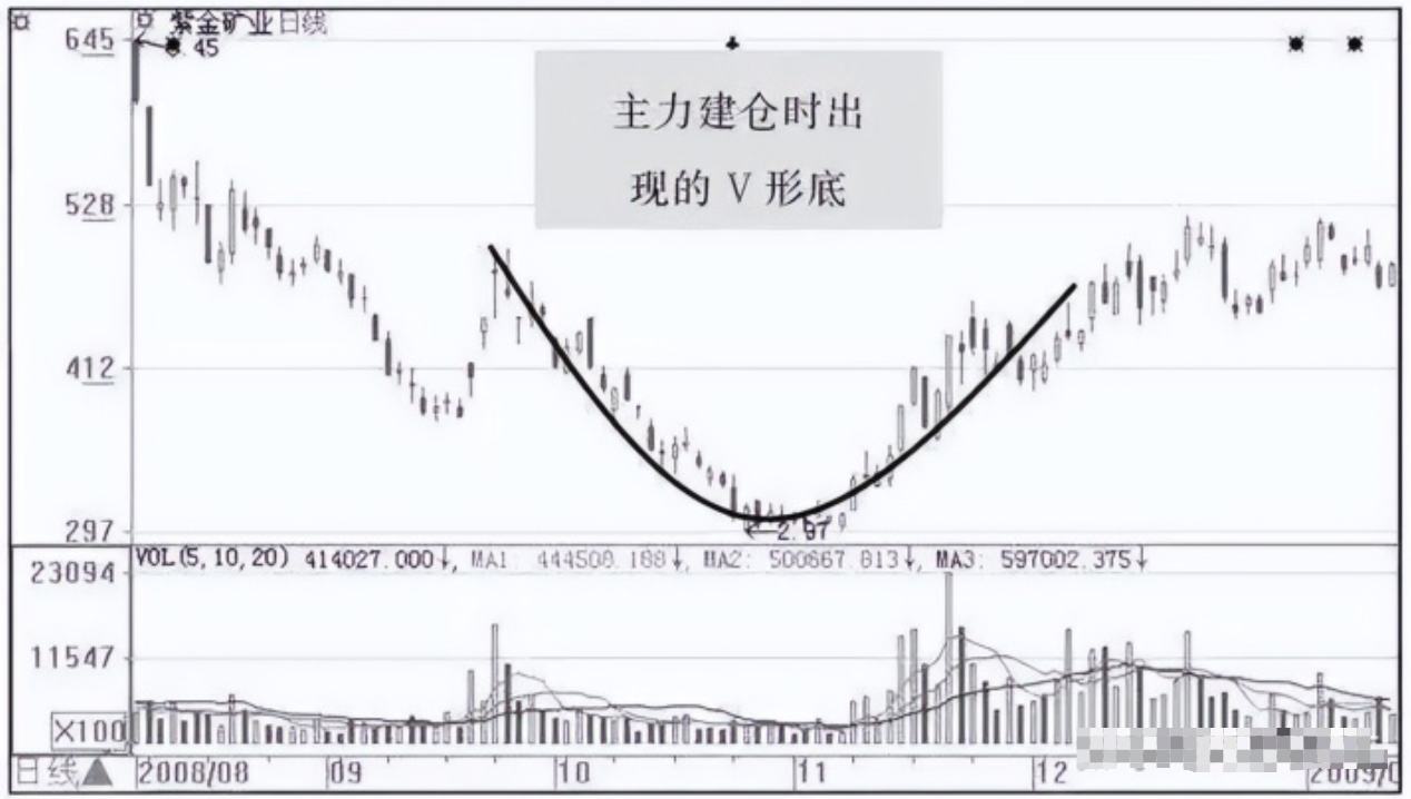 会说话的K线底部穿头破脚买顶部穿头破脚卖小散疯狂抢学！