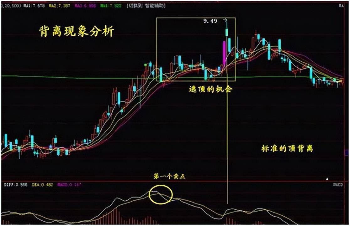 我炒股15余年赚钱全靠死盯MACD三板斧不放！现在以炒股养家