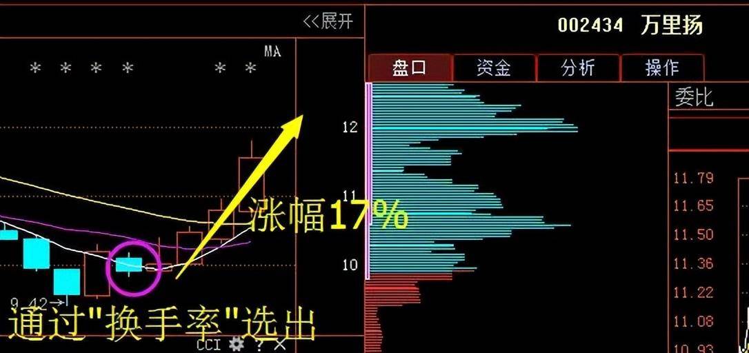 我炒股十余年市场80的方法技术都用过最实用的还是看换手率
