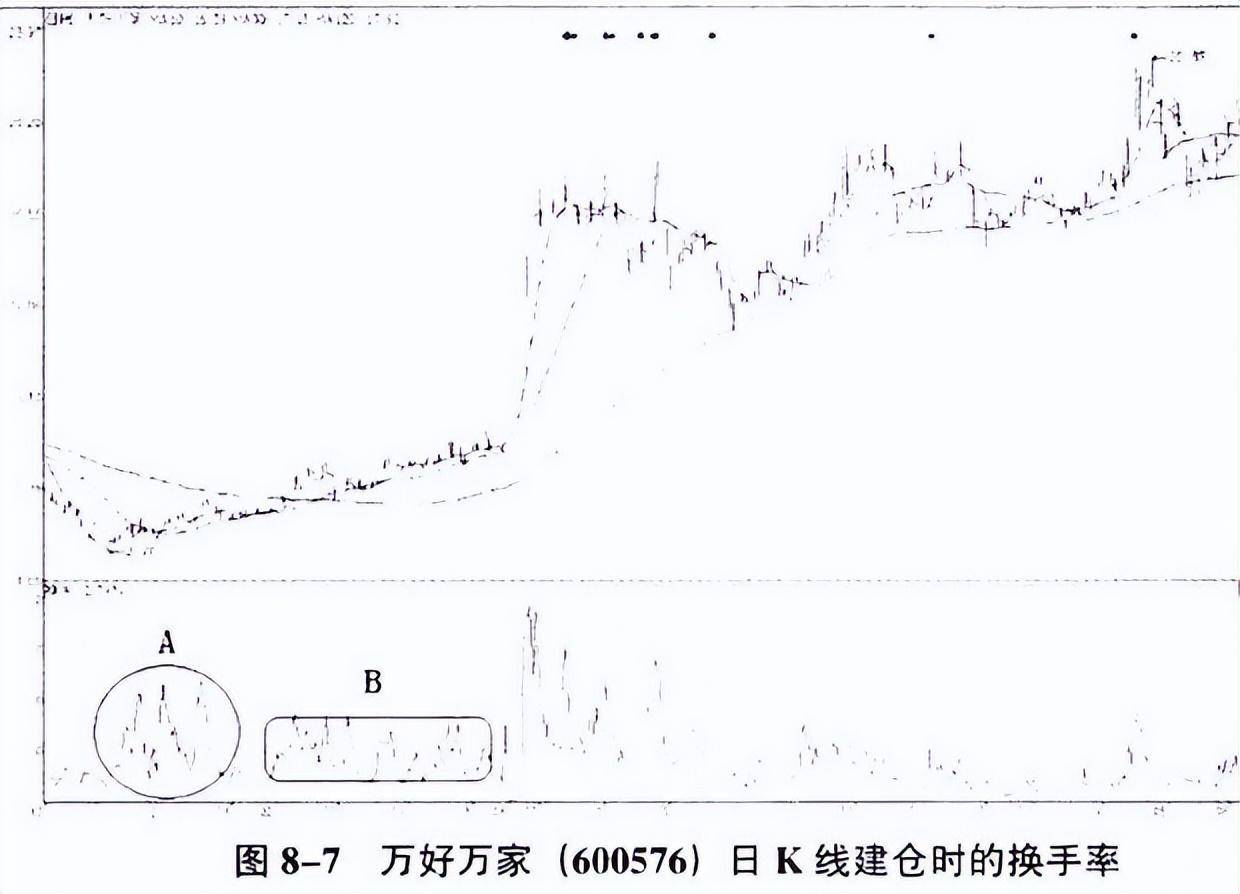 我炒股十余年市场80的方法技术都用过最实用的还是看换手率