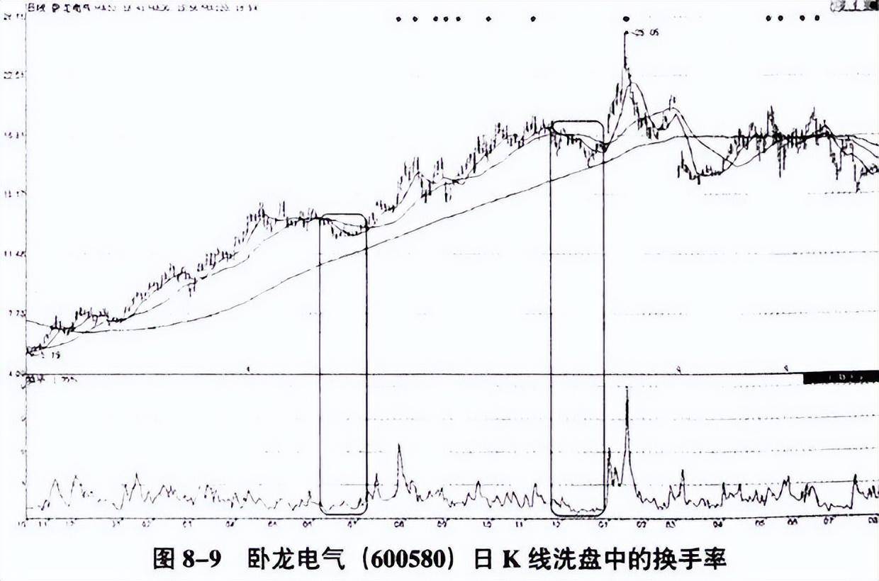 我炒股十余年市场80的方法技术都用过最实用的还是看换手率