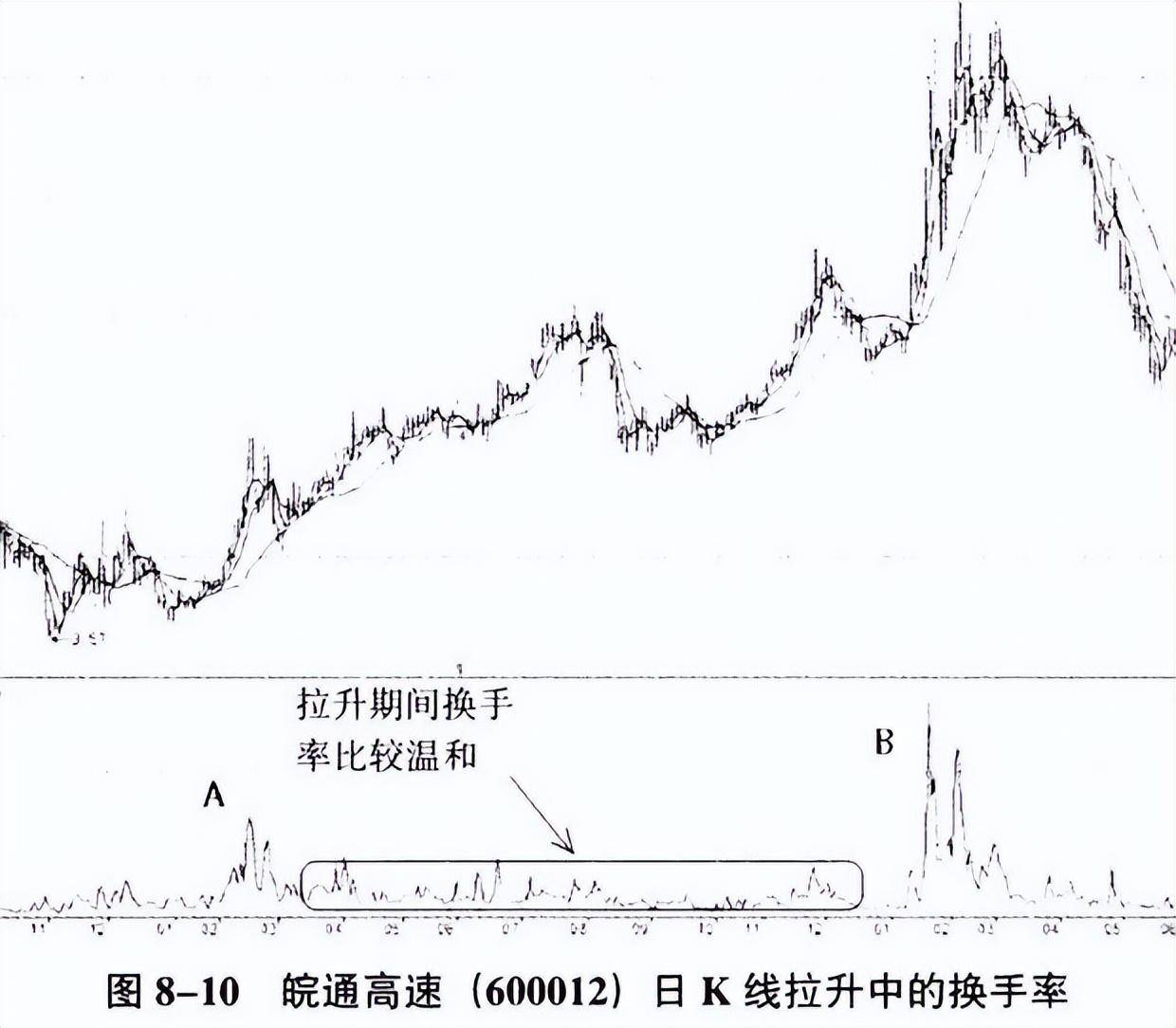 我炒股十余年市场80的方法技术都用过最实用的还是看换手率