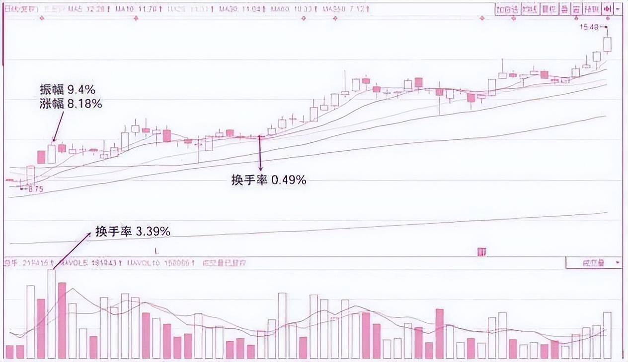 我炒股十余年市场80的方法技术都用过最实用的还是看换手率