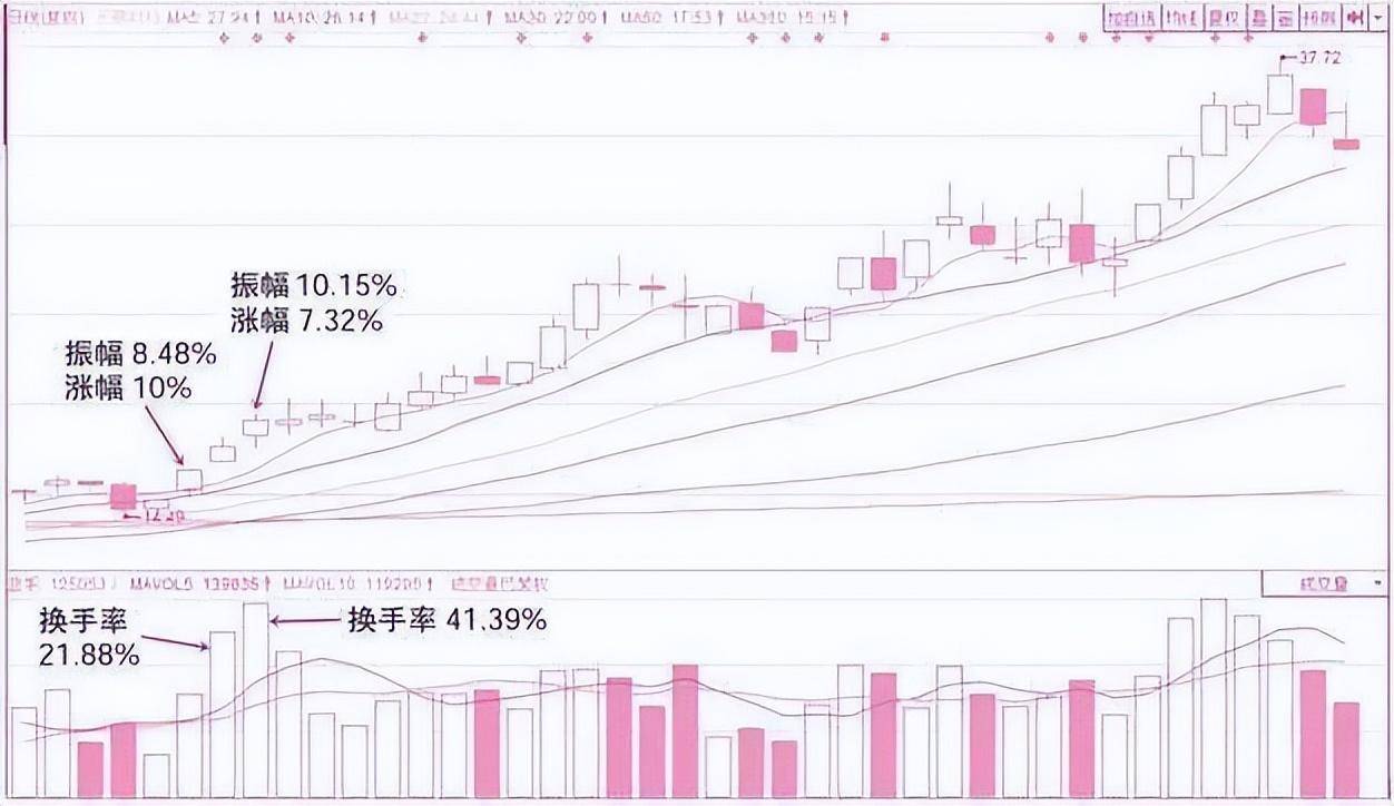 我炒股十余年市场80的方法技术都用过最实用的还是看换手率