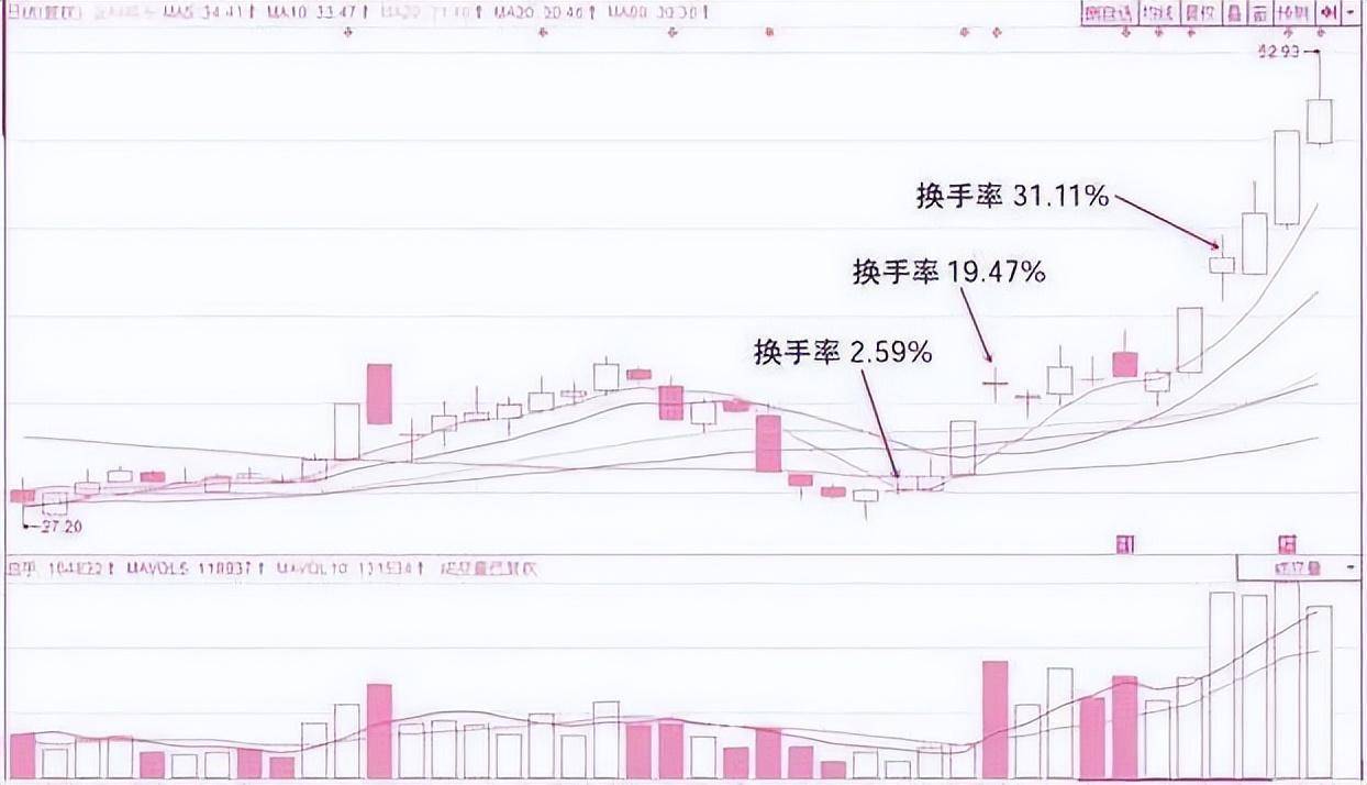 我炒股十余年市场80的方法技术都用过最实用的还是看换手率