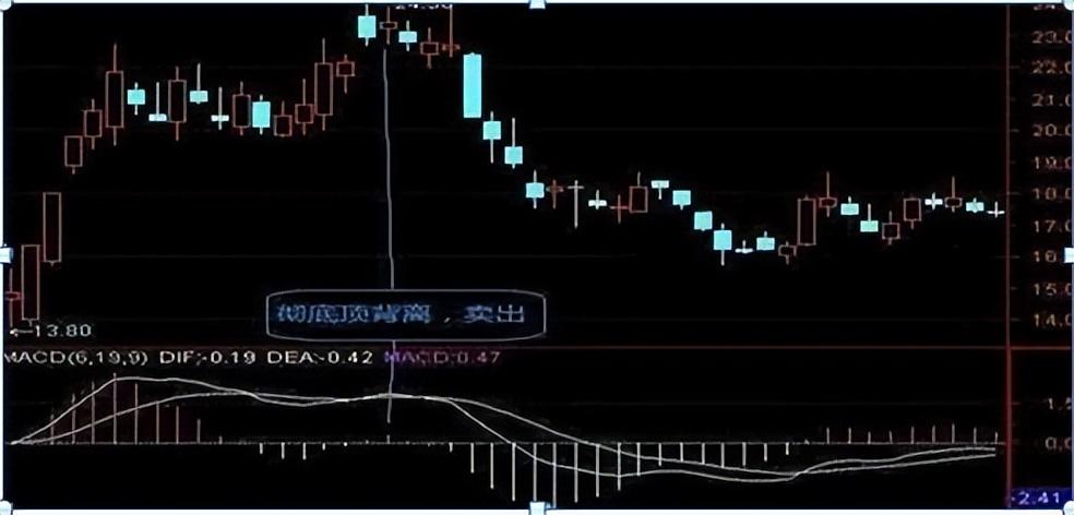 死盯MACD三板斧不放小资金做大最科学的方式！
