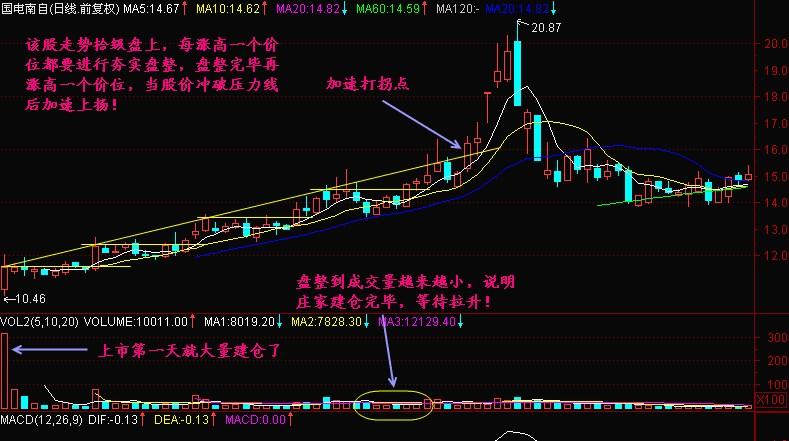 死盯MACD三板斧不放小资金做大最科学的方式！