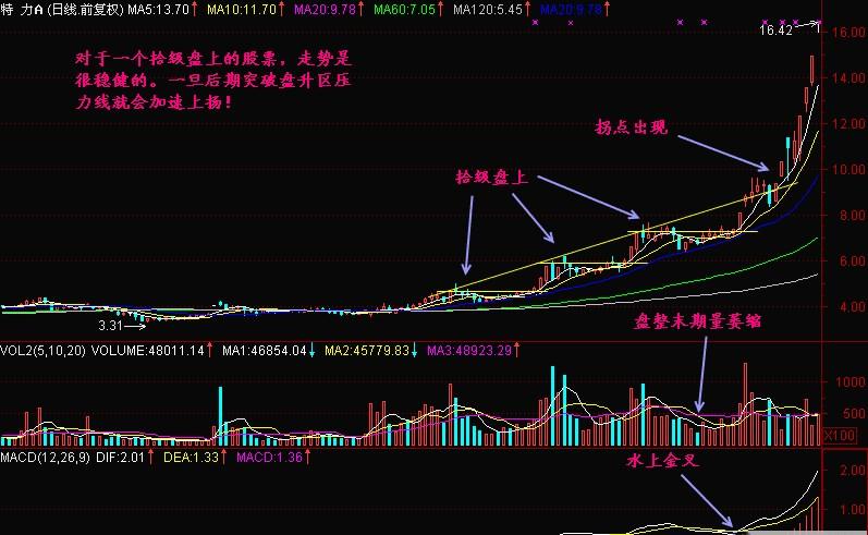 死盯MACD三板斧不放小资金做大最科学的方式！