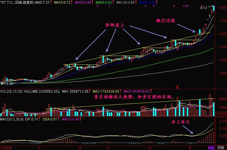 死盯MACD三板斧不放小资金做大最科学的方式！